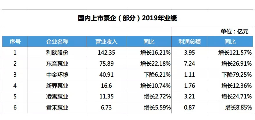 國內部分上市泵企2019年營收數據